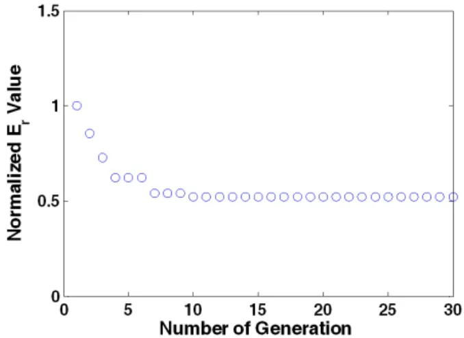 Fig.  6.  Change  of  the  normalized  error  value  following  the  number  of  generation:  Case  1