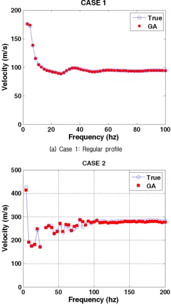 Fig.  8.  Comparison  of  the  theoretical  dispersion  curve  deter- deter-mined by a GA inversion and the  experimental  disper-sion  curve 