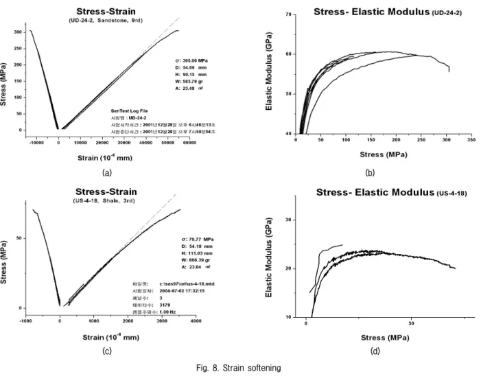 Fig.  8.  Strain  softening