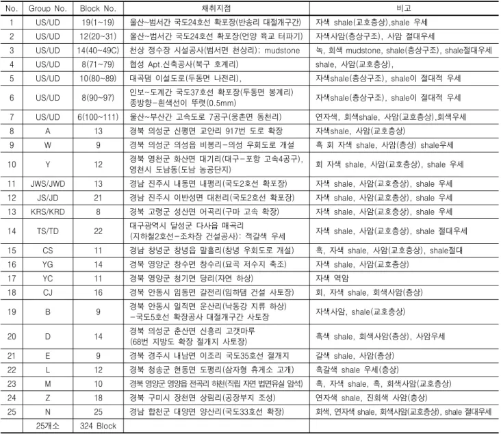 Table  1.  Sample  sources