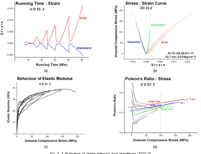 Fig.  2.  A  Illustration  of  elastic  behavior  type  (sandstone  UD23-2)