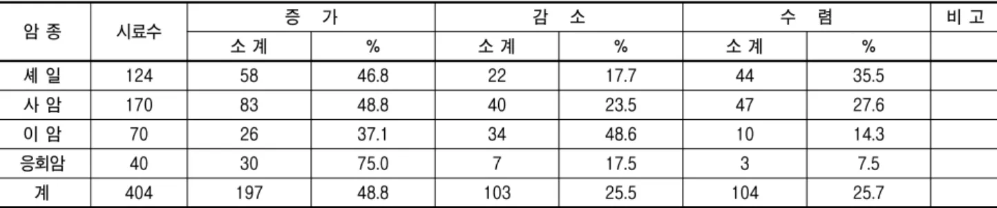 Table  3.  Analysis  of  elastic  modulus 암  종 시료수 증      가 감      소 수      렴 비  고 소  계 % 소  계 % 소  계 % 셰  일 124 58 46.8 22 17.7 44 35.5 사  암 170 83 48.8 40 23.5 47 27.6 이  암 70 26 37.1 34 48.6 10 14.3 응회암 40 30 75.0 7 17.5 3 7.5 계 404 197 48.8 103 25.5 10