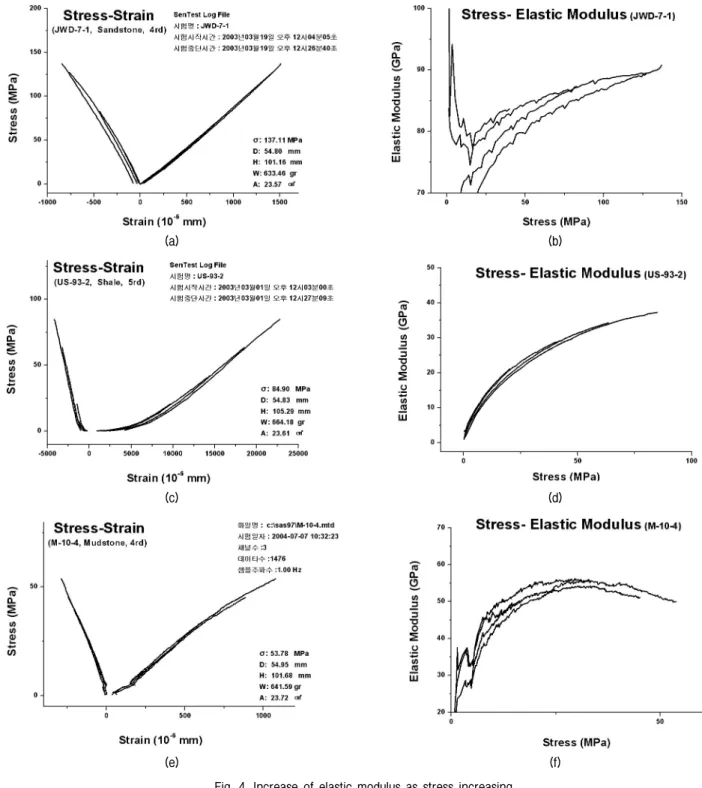 Fig.  4.  Increase  of  elastic  modulus  as  stress  increasing