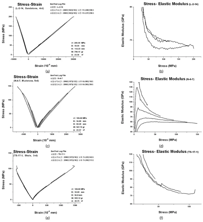 Fig.  5.  Decrease  of  elastic  modulus  as  stress  increasing