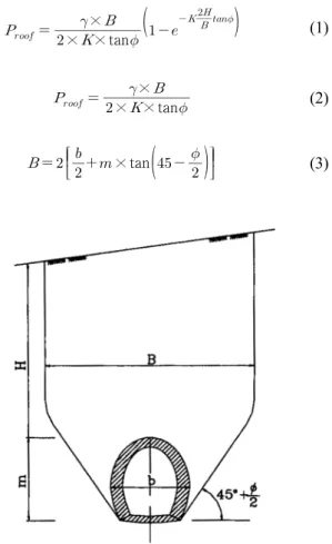 Fig.  1.  Terzaghi’s  tunnel  load이 명확히 이루어지지 않으므로 전 토피 하중이나 재래식 터널공법(ASSM)의 이완하중 산정방법인 Terzaghi의 수정이완하중  등  과다한  이완하중이  적용된다(박정진 등, 2011).이론적으로 굴착에 의한 지반하중은 이미 1차 지보재가 지지하고 있기 때문에 원칙적으로 2차 라이닝에는 터널이완하중이 작용하지 않는다