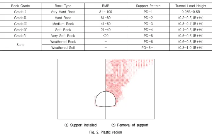 Table  1.  Tunnel  load  height