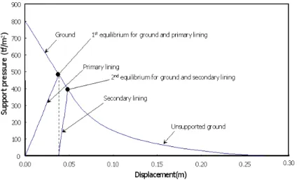Fig.  3.  Reaction  curve  between  ground  -  1 st   &amp;  2 nd   support  members  (Seo  et  al.,  2002)