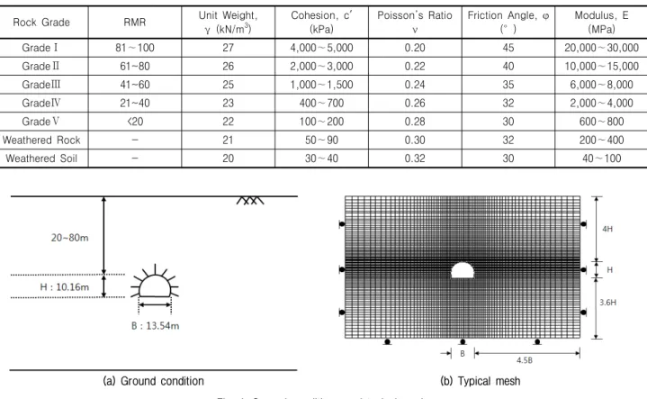 Table  3.  Soil  properties