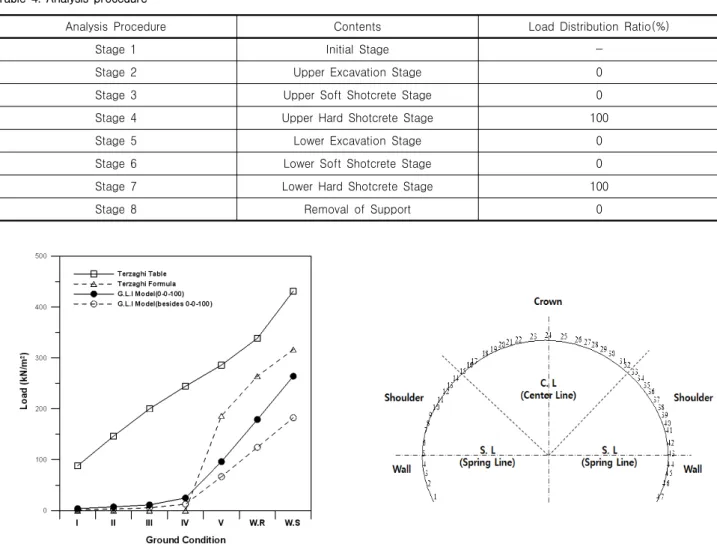 Fig.  5.  Comparison  of  tunnel  load  by  load  distribution  ratio Fig.  6.  Location  of  nodes  in  tunnel