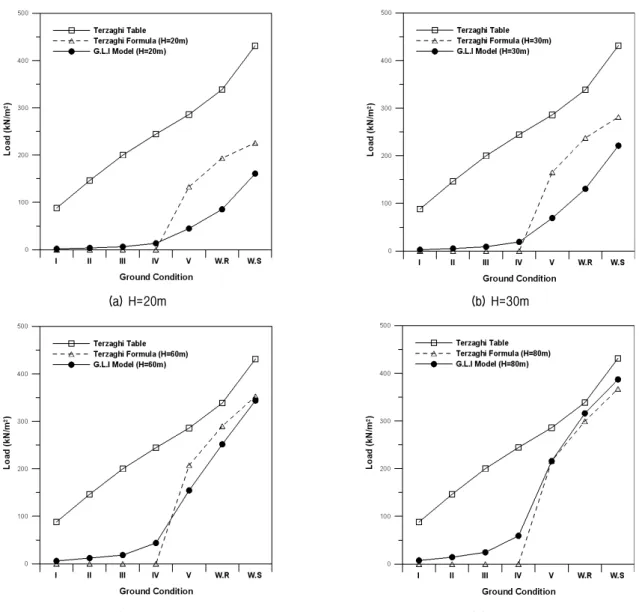 Fig.  8.  Comparison  of  tunnel  loads  by  tunnel  depth