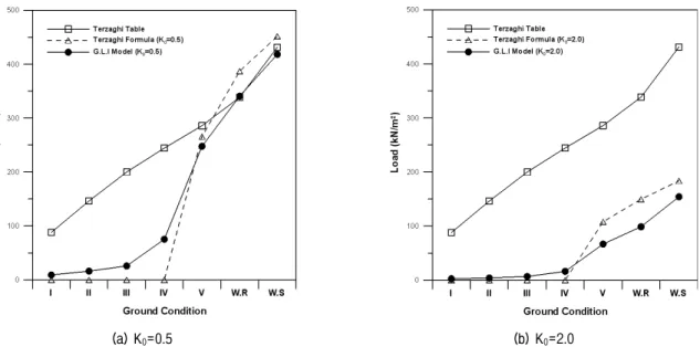 Fig.  11.  Comparison  of  tunnel  loads  by  analysis  methods  and  in-situ  stress  ratio