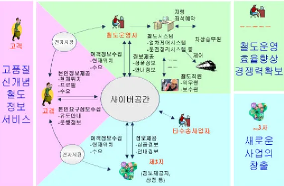 그림 1 지능형 철도운영정보 체계의 이미지 위의 그림 1은 지능형 철도운영정보 체계의 이미지이다. 이러한 지능형 철도운영 정보 체계를 통해 고객 은 고품질 신개념 철도정보 서비스를 받을 수 있으며, 철도운영자는 철도운영 효율향상과 타 교통수단과의 경쟁력을 확보할 수 있고 정보사업자등은 새로운 사업 창출효과를 기대할 수 있게 된다
