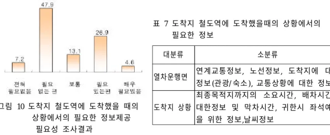 그림 9는 철도 승차 중일 때의 상황에서의 정보제공의 필요성에 대한 조사결과를 나타낸 것으로 필요 있 는 편이 59.7% 로 조사되었다. 또한 필요정보의 종류는 표 6에 나타내었다