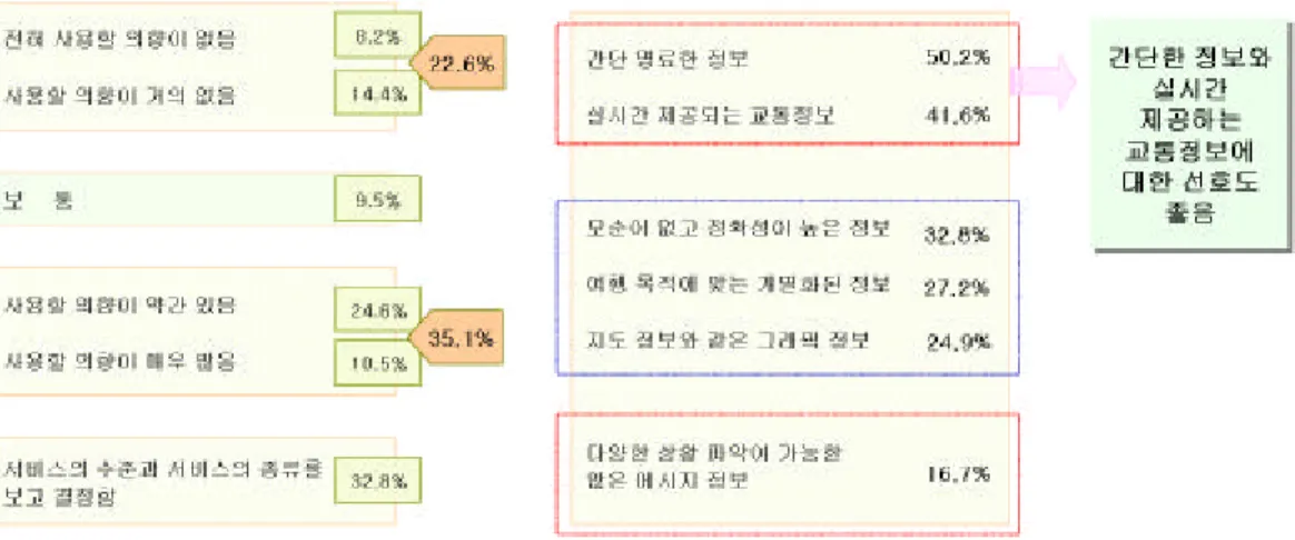 그림 13 교통정보를 단말기 시스템으로 제공 시 이용의향