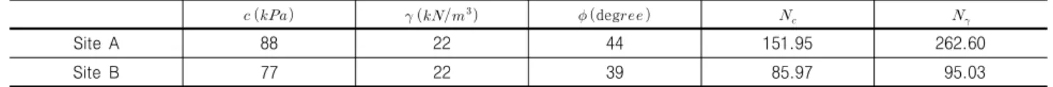 Table  3.  Soil  properties  used  in  calculation  of  ultimate  bearing  capaicity