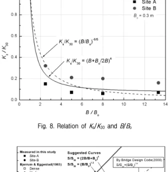 Table  5.  Measured  coefficient  of  subgrade  reactions 