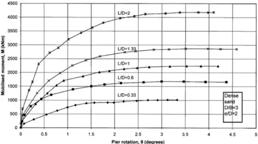 Fig.  10.  Moment-rotation  curves  from  the  field  load  tests
