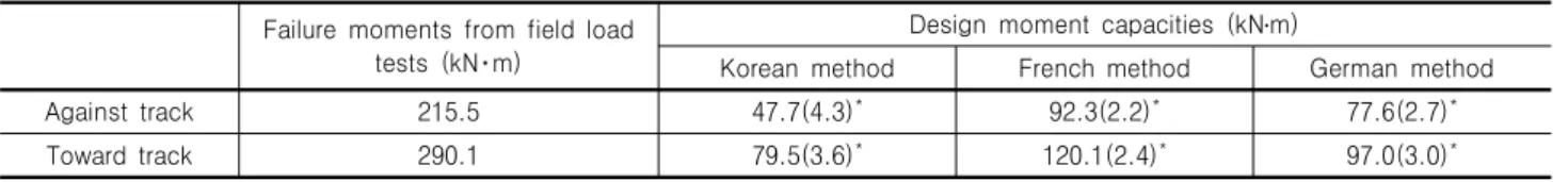 Table  8.  Failure  moments  and  design  capacities  obtained  from  the  load  tests Failure  moments  from  field  load 
