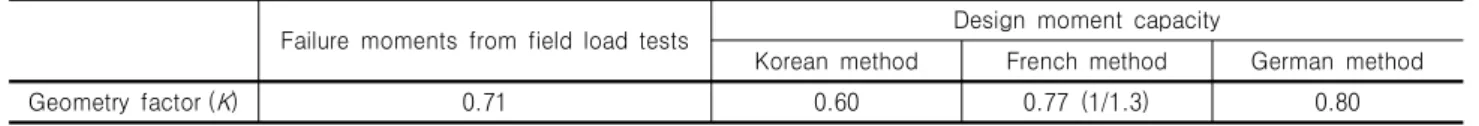 Table  9.  Comparison  of  geometry  factors  between  field  load  test  and  design  method