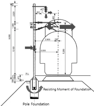 Fig.  1.  Schematics  of  Loads  acting  on  a  Pole  Foundation  of  Railroad1.  서  론 우리나라 철도는 1970년대 초반부터 전기에 의하여 열차가 구동되는 전철화가 시작되었으며, 2009년 현재 전체 철도선로 거리 3,434km의 56.4%인 1,938km의 노 선이 전철화 되어 있다(Korea Rail Network Authority, 2009)