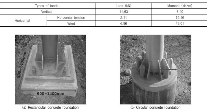 Table  2.  Examples  of  loads  acting  on  a  pole  foundation  for  pole  span  distance  50  m  and  radius  of  curvature  (R)  1000  m