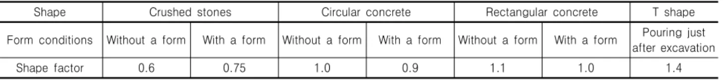 Table  4.  Values  of  shape  factors  ( f )  (Korea  Rail  Network  Authority,  2004)