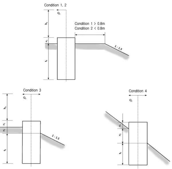 Fig.  5.  Geometry  conditions  of  German  design  method  (Kiessling  et  al,  2009)