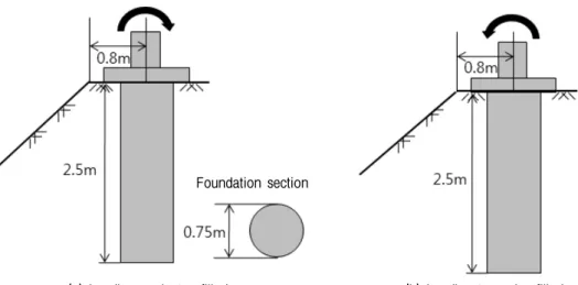 Table  7.  Results  of  ground  investigations