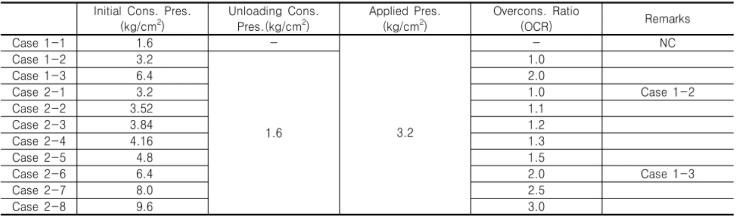 Table  2.  Loading  patterns  of  over-consolidated  states Initial  Cons.  Pres. 
