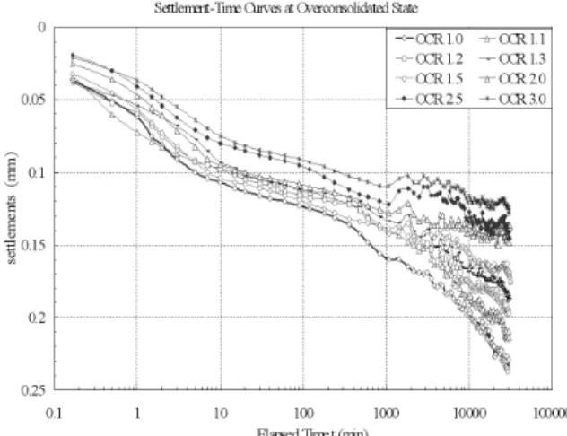 Fig.  4.  S-logt  curves  by  difference  of  OCR Fig.  5.  S-logt  curves  by  difference  of  OCR  (OC  states)