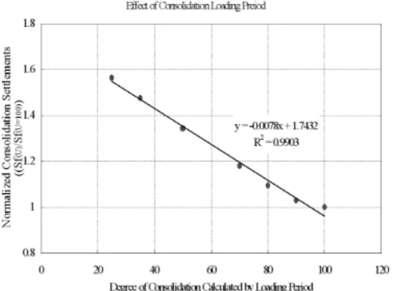 Fig. 11. Relation between the pre-loading period (degree of con- con-solidation) and the coefficient of secondary consolidation