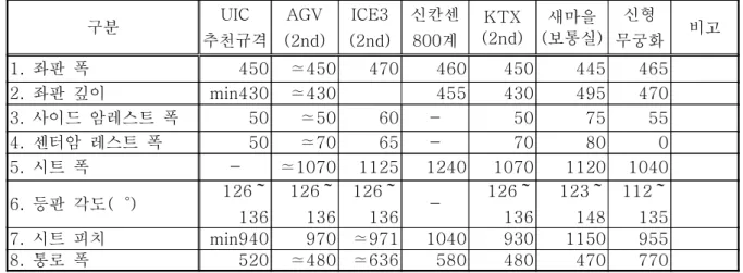 표  2  의자  관련  주요치수 구분 UIC  추천규격 AGV (2nd) ICE3 (2nd) 신칸센 800계 KTX (2nd) 새마을 (보통실) 신형 무궁화 비고 1