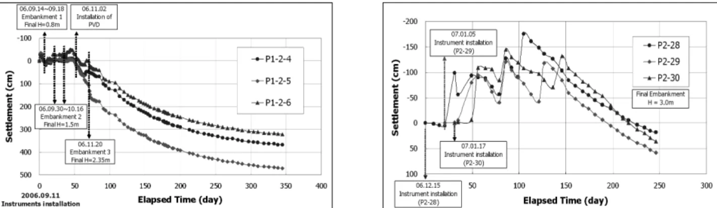Fig.  2.  Monitoring  results  of  surface  settlement  for  soft  ground  (Jeon  et  al.,  2008) 계측결과는 최대 1.7m  이상 큰 차이를 보이고 있음을 알 수 있다
