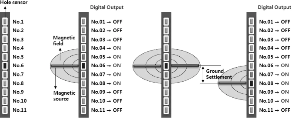 Fig.  9.  Monitoring  of  grounding  settlement  using  integrated  hall  sensor