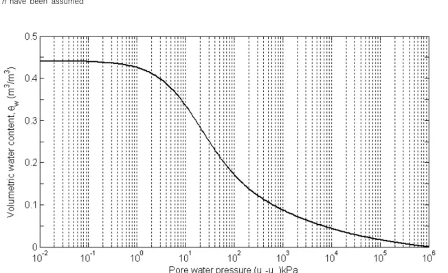Fig.  2.  SWCC  for  weathered  soil 