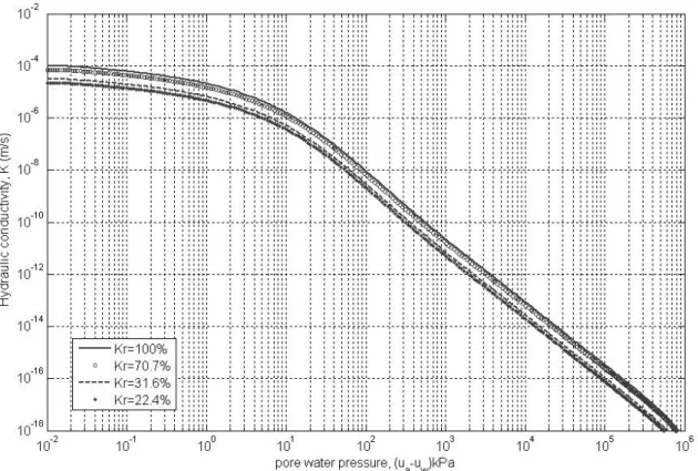 Fig.  3.  Hydraulic  conductivity  curves