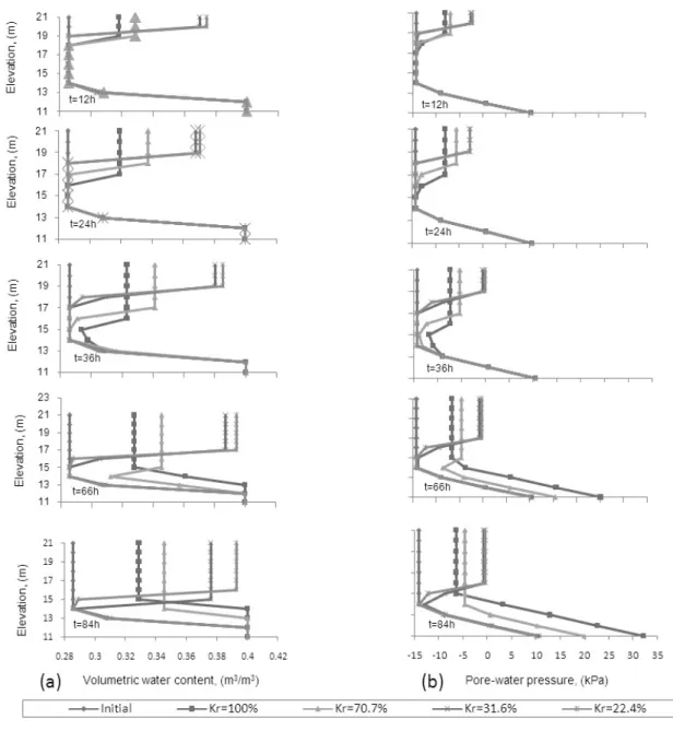 Fig.  4.  (a)  Volumetric  water  content  profile;  (b)  Pore-water  pressure  profile