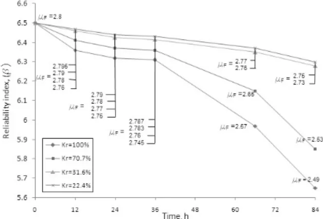 Fig. 5. Reliability index of cut-slope in term of rainfall duration