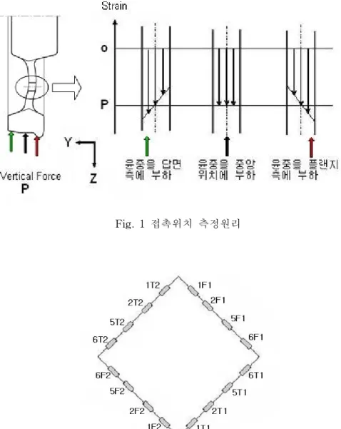 Fig.  1  접촉위치  측정원리 Fig.  2  접촉위치  측정용  브릿지회로  결선     이  브릿지  출력은  (길이)×(힘)의  차원으로,  접촉위치가  일정하여도  윤중의  크기에  비례하여  변 화하기  때문에,  접촉위치를  판단하기  위해서는  측정값을  윤중  출력으로  나누어  거리  차원으로  변 환하여야  한다