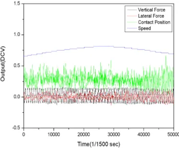 Fig.  8  실차주행시험에서의  측정파형 4.  결론     탈선  메커니즘의  중요한  요소임에도  불구하고  지금까지  실차  측정이  불가능한  차륜과  레일의  접촉위치에  대하여,  브릿지  회로를  구성하고  연속적인  출력을  얻을  수  있는  측정방법을  개발하였 다