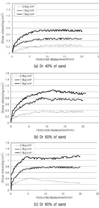 Table  3.  Test  condition  of  filled  sand  and  geosynthetics Test  material Relative  Density