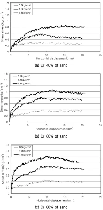 Fig.  3.  Failure  envelope  of  sand/sand  and  sand/geosynthetics