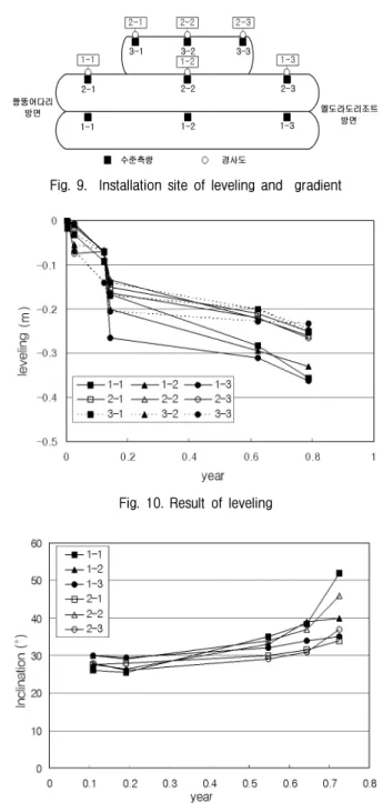 Fig.  8.  Earth  pressure  of  constructed