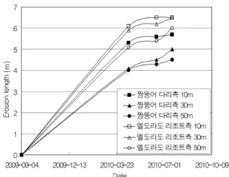 Fig.  12.  Result  of  erosion  length  measurement