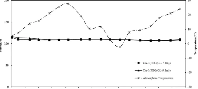 Fig.  14.  Comparison  of  seasonal  tension  force  before  and  after  temperature  compensation  (Compression  type  anchor)