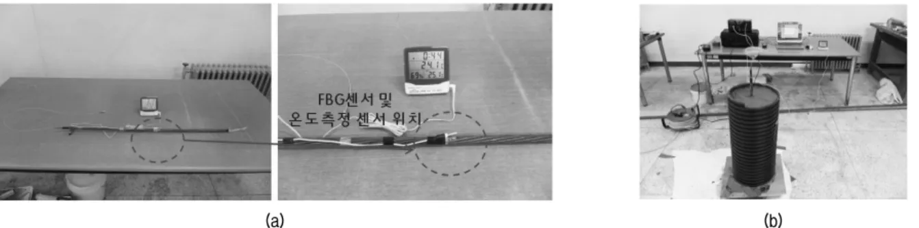 Fig. 4. Test result for temperature sensitivity coefficient of FBG  sensor  embedded  tendon