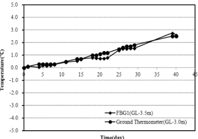 Fig.  8.  Comparison  of  ground  temperature  between  measured  by thermometer and predicted by FBG sensor (GL-3.0~ 