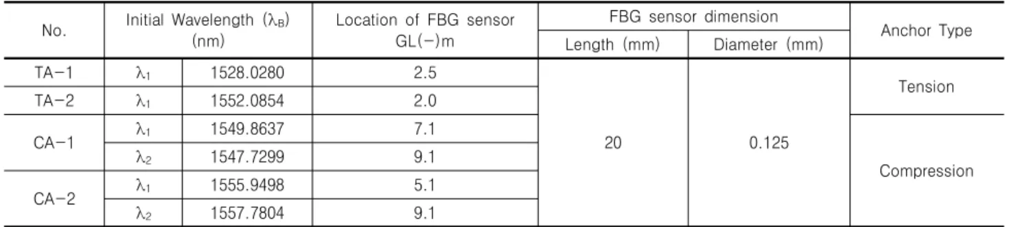Table  1.  Initial  wavelength  and  location  of  FBG  Sensors  arranged  in  ground  anchor