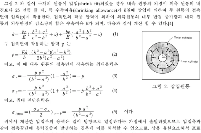 그림  2.  압입원통2.  압입시편의  접촉응력  해석  모델링  2.1  원통  압입시  접촉응력 그림  2  와  같이  두개의  원통이  압입(shrink  fit)되었을  경우  내측  원통의  외경이  외측  원통의  내 경보다  2δ 만큼  클  때,  즉  수축여유(shrinking  allowance)가  δ일때  압입에  의하여  두  원통의  접촉면에  압력(p)이  작용한다