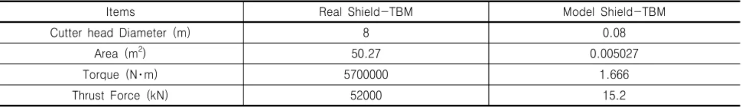 Table  1.  Key  Details  of  Real  Shield-TBM  and  Model  Shield-TBM